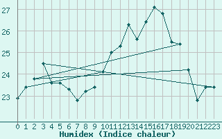 Courbe de l'humidex pour Ile de Groix (56)