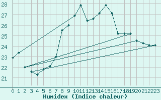 Courbe de l'humidex pour Lisca