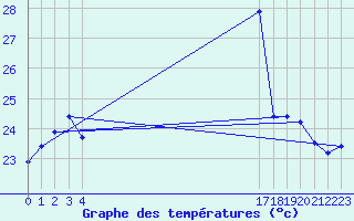 Courbe de tempratures pour le bateau BATFR20