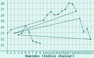 Courbe de l'humidex pour Xert / Chert (Esp)