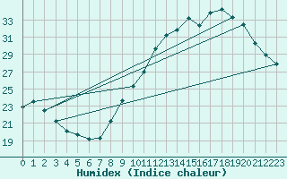 Courbe de l'humidex pour Villacoublay (78)