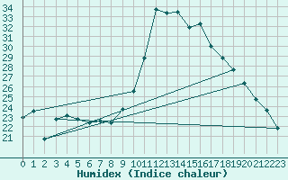 Courbe de l'humidex pour Biarritz (64)