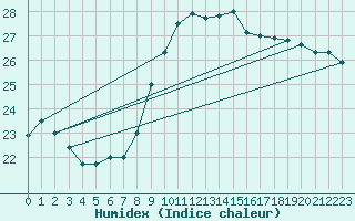 Courbe de l'humidex pour Bziers Cap d'Agde (34)