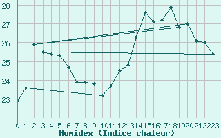 Courbe de l'humidex pour Boulogne (62)