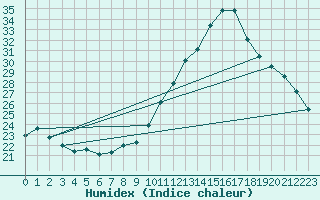 Courbe de l'humidex pour Beaucroissant (38)
