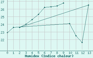 Courbe de l'humidex pour Barrow Island