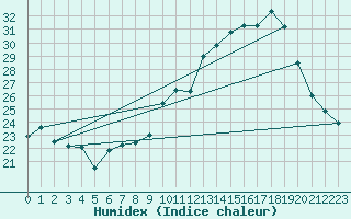 Courbe de l'humidex pour Pau (64)