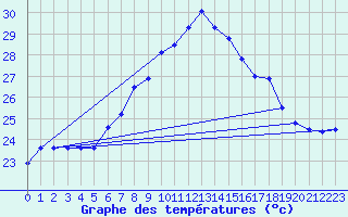 Courbe de tempratures pour Dukhan