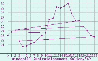 Courbe du refroidissement olien pour Perpignan (66)