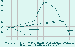 Courbe de l'humidex pour Quimper (29)