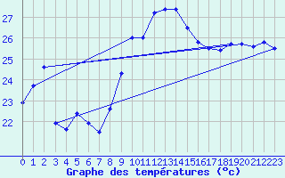 Courbe de tempratures pour Leucate (11)