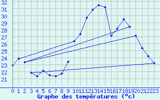 Courbe de tempratures pour Roujan (34)