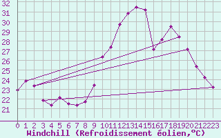 Courbe du refroidissement olien pour Roujan (34)