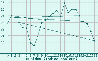 Courbe de l'humidex pour Poitiers (86)