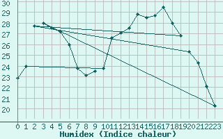 Courbe de l'humidex pour Ajaccio - Campo dell'Oro (2A)