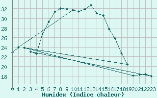 Courbe de l'humidex pour Gumpoldskirchen