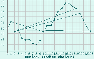 Courbe de l'humidex pour Jan (Esp)