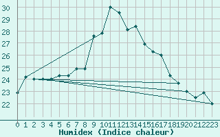 Courbe de l'humidex pour Porquerolles (83)