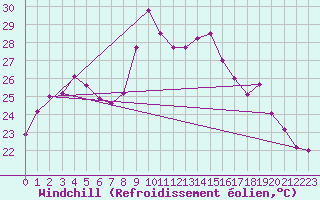 Courbe du refroidissement olien pour Toulon (83)