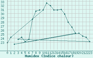 Courbe de l'humidex pour Kelibia