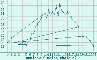 Courbe de l'humidex pour Baden Wurttemberg, Neuostheim