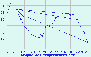 Courbe de tempratures pour Sermange-Erzange (57)