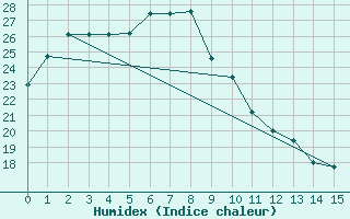 Courbe de l'humidex pour Boryeong