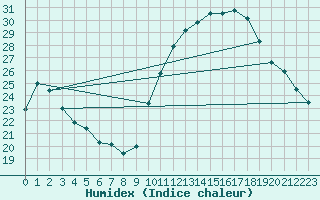 Courbe de l'humidex pour La Chapelle-Montreuil (86)