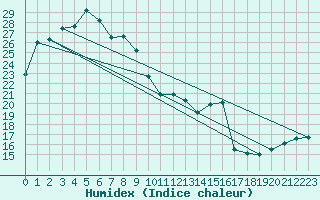 Courbe de l'humidex pour Kumamoto