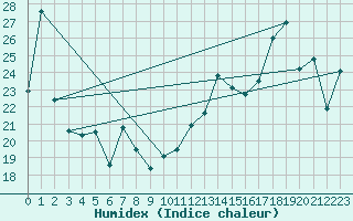 Courbe de l'humidex pour Fuengirola
