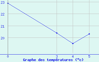 Courbe de tempratures pour Parana