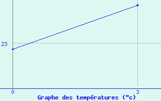 Courbe de tempratures pour Tripoli