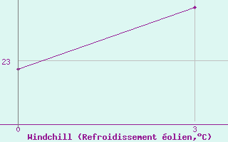 Courbe du refroidissement olien pour Tripoli