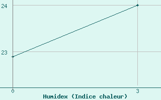 Courbe de l'humidex pour Kagul