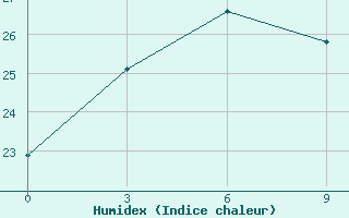 Courbe de l'humidex pour Harbin