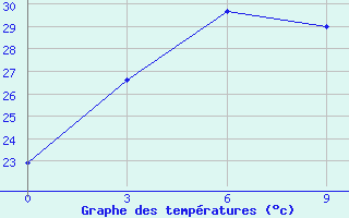 Courbe de tempratures pour Bijie