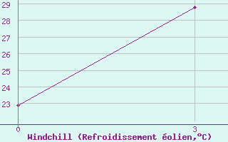 Courbe du refroidissement olien pour Dingtao