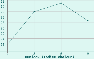 Courbe de l'humidex pour Kanggye