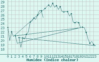 Courbe de l'humidex pour Wroclaw Ii