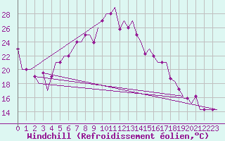 Courbe du refroidissement olien pour Minsk