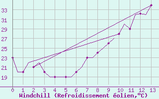 Courbe du refroidissement olien pour Madrid / Cuatro Vientos