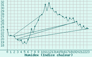 Courbe de l'humidex pour Vigo / Peinador