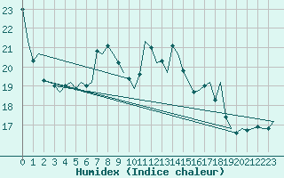 Courbe de l'humidex pour Oostende (Be)