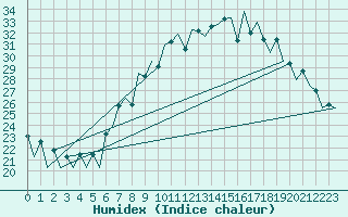 Courbe de l'humidex pour Lugano (Sw)