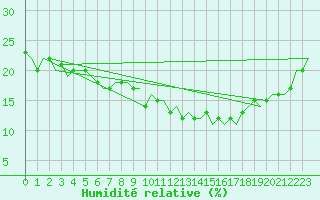 Courbe de l'humidit relative pour Gnes (It)