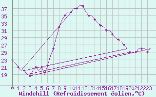 Courbe du refroidissement olien pour Dar-El-Beida