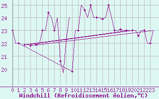 Courbe du refroidissement olien pour Brindisi