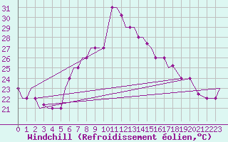 Courbe du refroidissement olien pour Aktion Airport