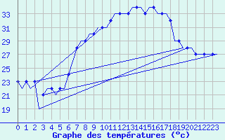 Courbe de tempratures pour Sanliurfa