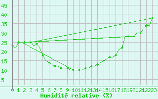 Courbe de l'humidit relative pour Cairo Airport